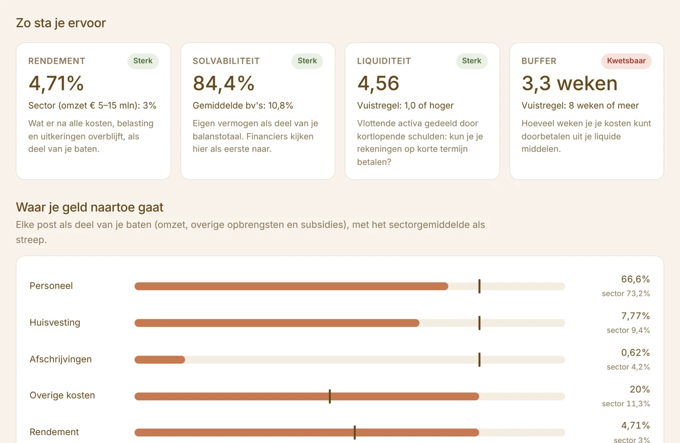 Mijn positie in Grip: rendement, solvabiliteit, liquiditeit en buffer met oordeel