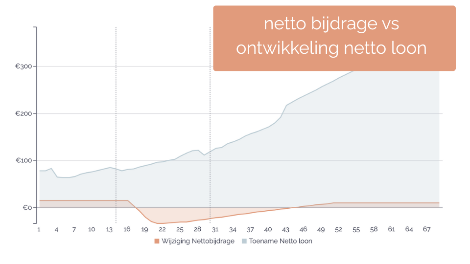 netto bijdrage vs ontwikkeling netto loon